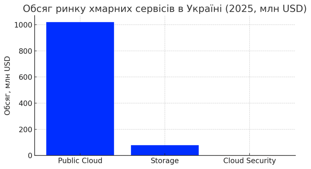 діаграма ключові напрями хмарної інфрастуктури
