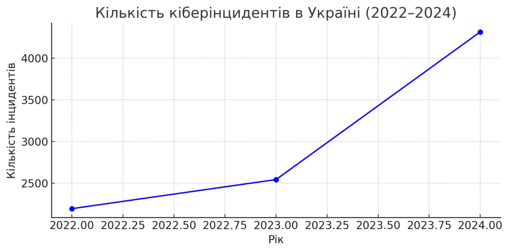 Кіберінцеденти графік